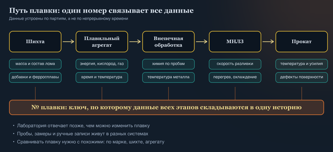 Цепочка этапов плавки с данными каждого этапа и общим ключом: номером плавки
