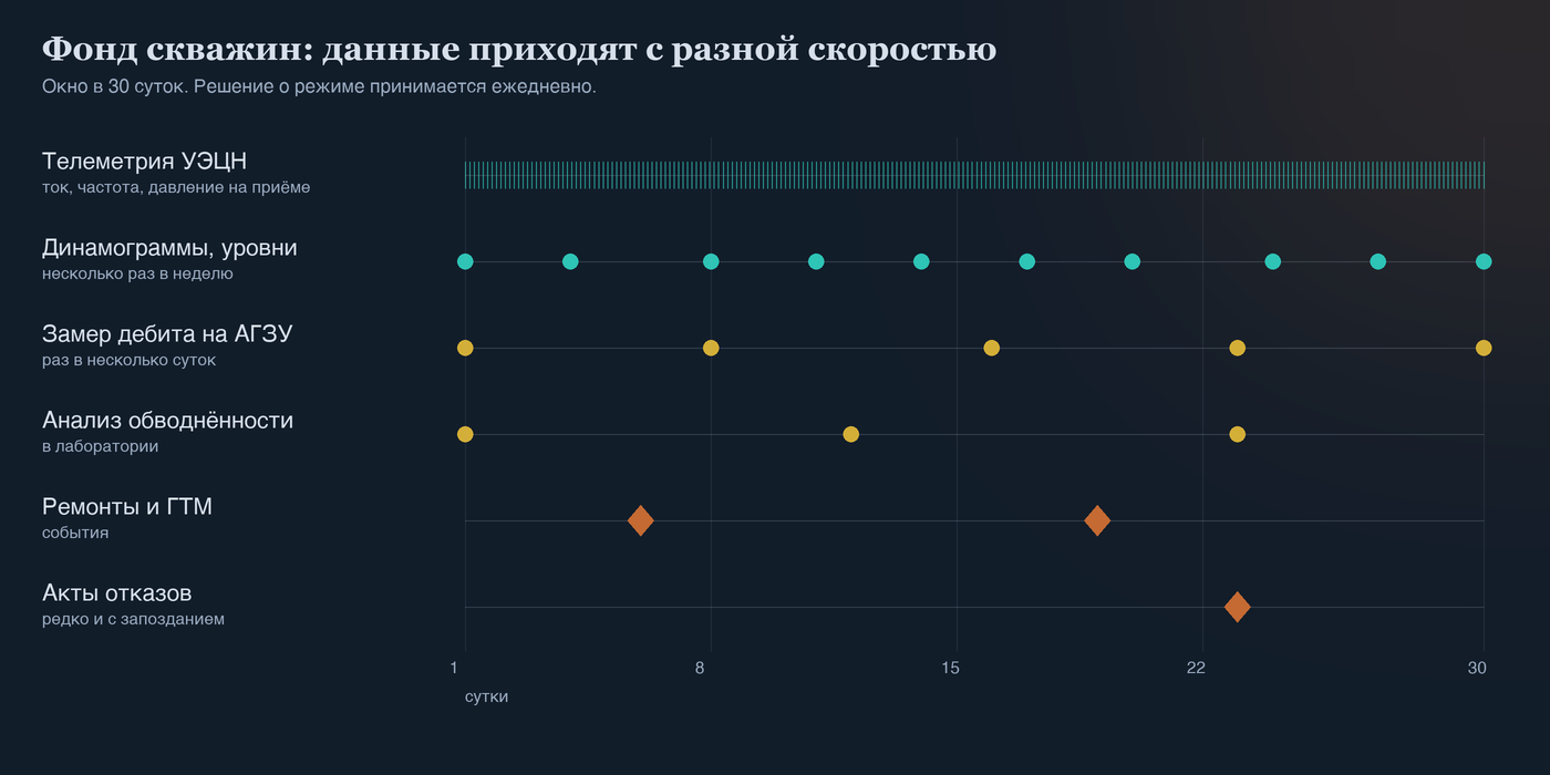 Шкала в 30 суток: плотность данных по скважине от непрерывной телеметрии до редких актов об отказах