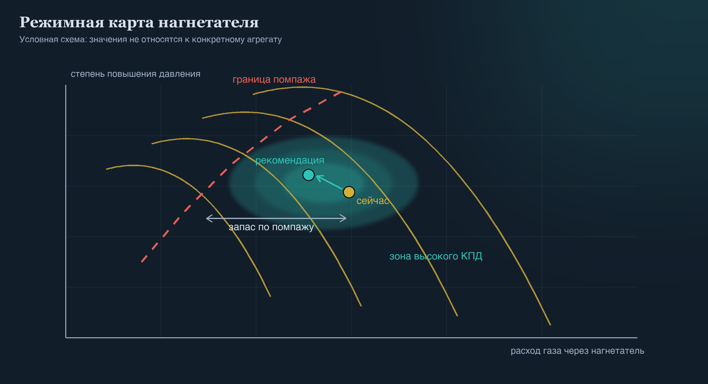 Условная режимная карта нагнетателя с границей помпажа, текущей и рекомендованной рабочей точкой