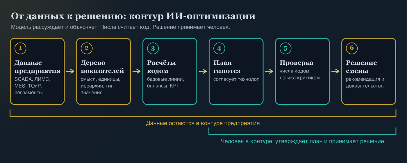 Схема из шести шагов: данные предприятия, дерево показателей, расчёты кодом, план гипотез, проверка, решение смены